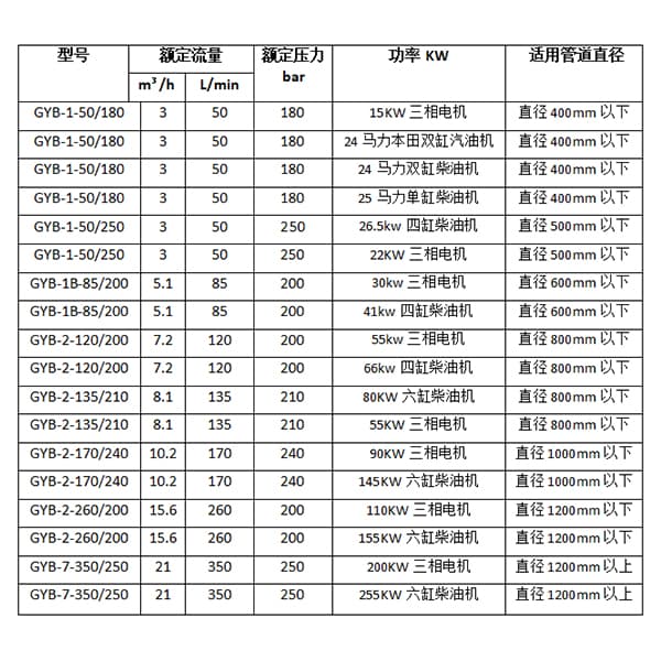 柴驱四缸管道疏通机参数选型明细表